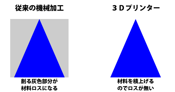 材料ロス説明図