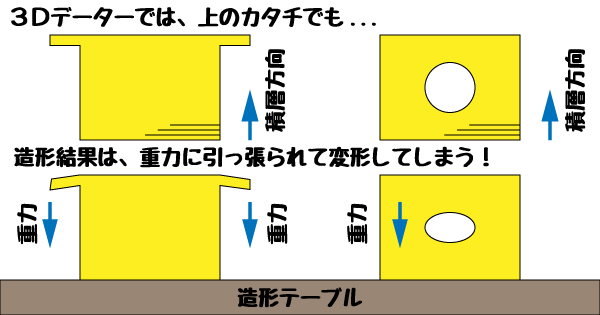 重力に引っ張られるので形状が安定しない