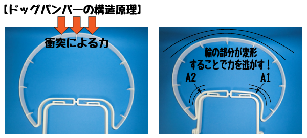 ドッグバンパーの構造原理