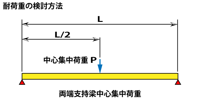 両端支持梁中心集中荷重イメージ